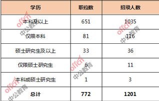 电子商务专业岗位人数统计