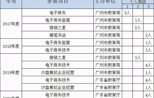 电子商务专业是几级学科