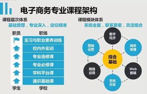 电子商务专业考什么大学