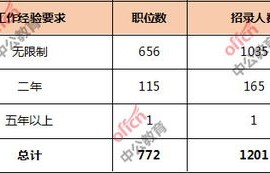 电子商务专业考公职位