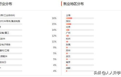 电子商务管理专业二本