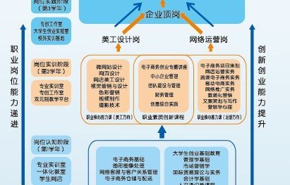 电子商务专业相关的职位