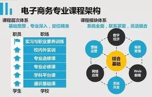 电子商务专业考哪些课程