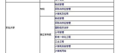 电子商务专业自考院校