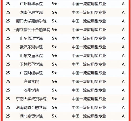 电子商务专业排名大专