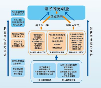 电子商务运营专业岗位