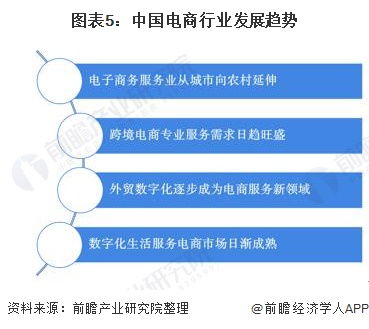 电子商务专业研究趋势