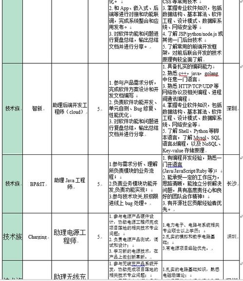 电子商务专业相关职务