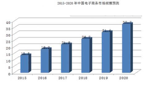 电子商务专业调查计划