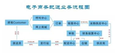 电子商务专业所属行业