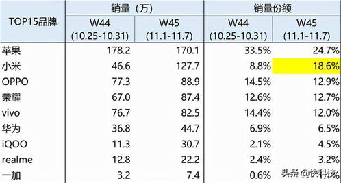 1月小米手机市场份额位居中国第二