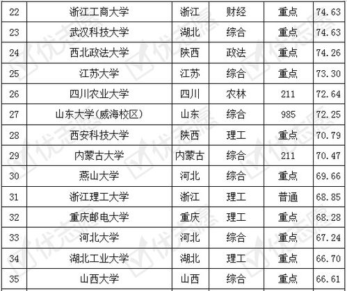 电子系电子商务专业排名