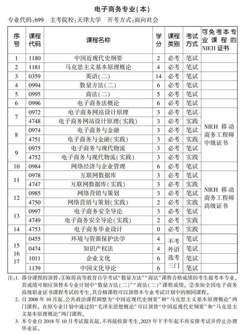 电子商务本科对应专业