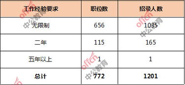 电子商务专业报什么岗位